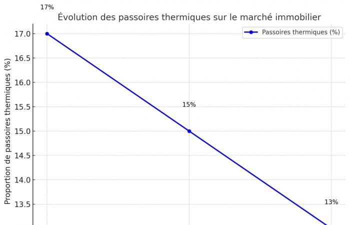 Vendre ou rénover une passoire thermique ? Scénarios, chiffres, analyse prédictive 2025