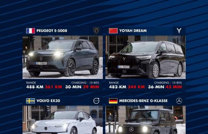 La FIA teste 24 véhicules électriques dans le grand froid… et démasque Tesla