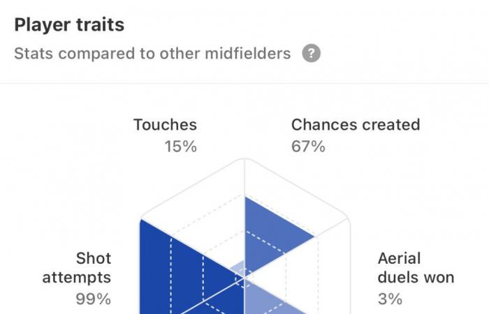 Man City se rendra à Ipswich lors du match tardif de dimanche