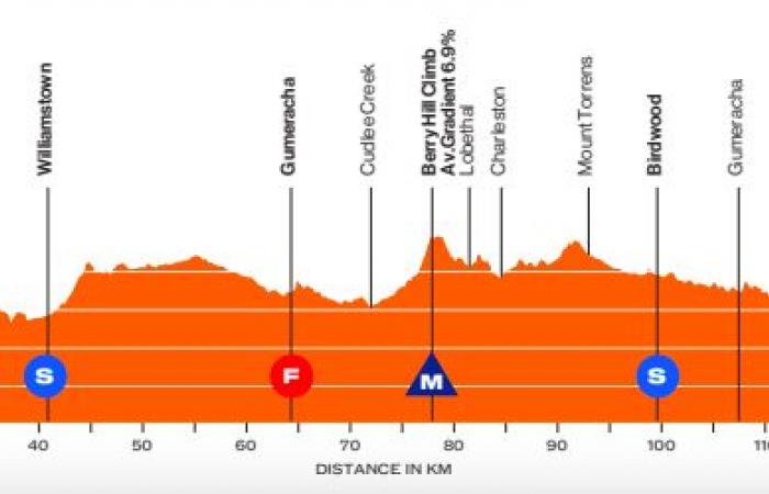 Le parcours et les favoris du Tour Down Under 2025