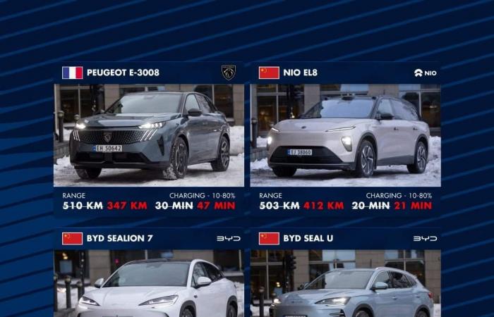 La FIA teste 24 véhicules électriques dans le grand froid… et démasque Tesla