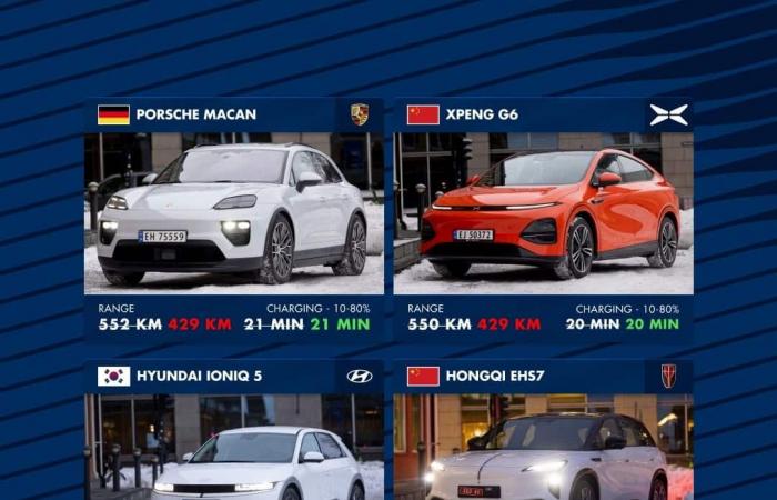 La FIA teste 24 véhicules électriques dans le grand froid… et démasque Tesla