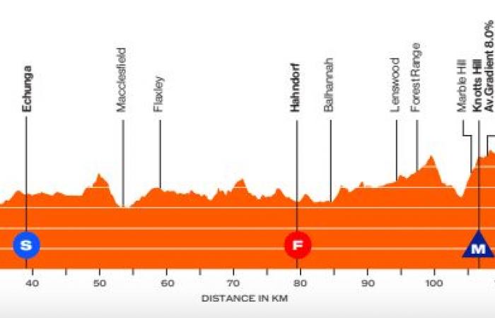 Le parcours et les favoris du Tour Down Under 2025