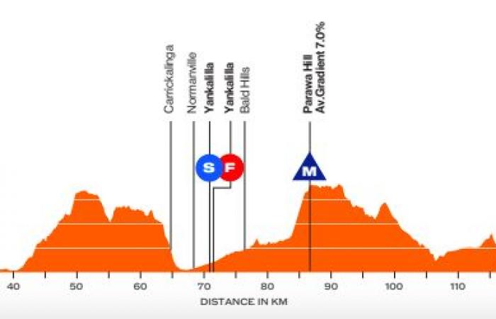 Le parcours et les favoris du Tour Down Under 2025