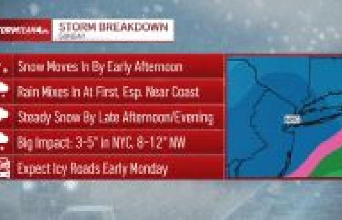 La tempête de neige de dimanche pourrait déverser un demi-pied dans les trois États – NBC New York