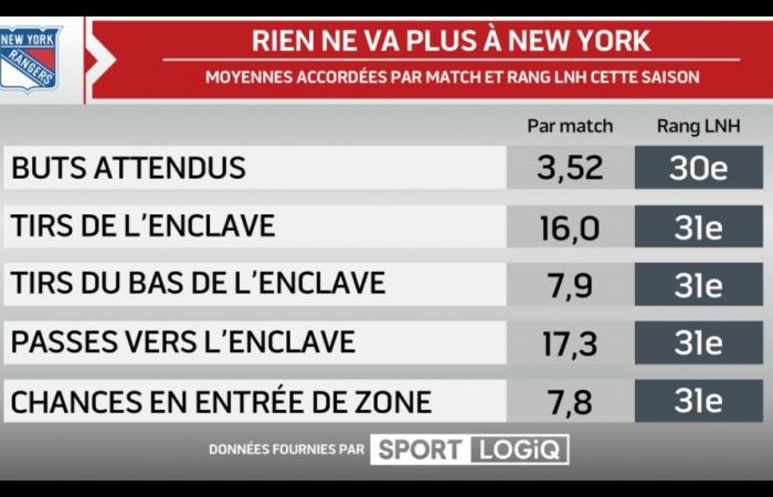 La saison de misère des Rangers, expliquée