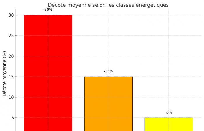 Vendre ou rénover une passoire thermique ? Scénarios, chiffres, analyse prédictive 2025