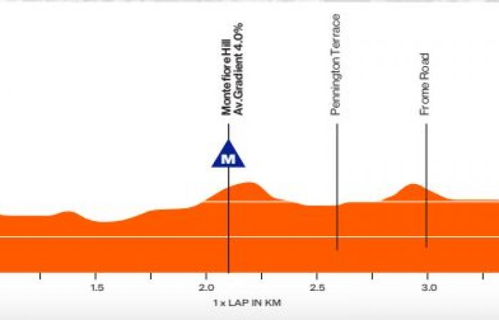 Le parcours et les favoris du Tour Down Under 2025