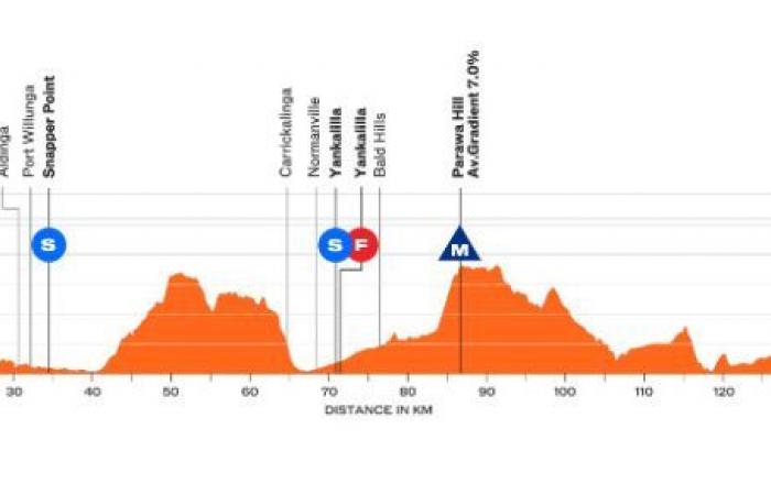 Vélo. Tour Down Under – Parcours et favoris… le Santos Tour Down Under ce mardi