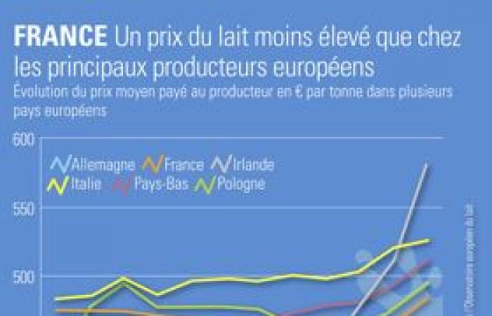 Le prix du lait européen s’est envolé