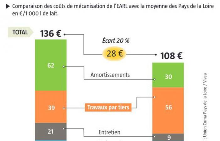 Les coûts de mécanisation diminuent grâce au partage des équipements à Cuma