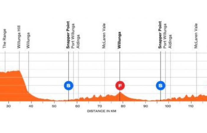 Vélo. Tour Down Under – Parcours et favoris… le Santos Tour Down Under ce mardi