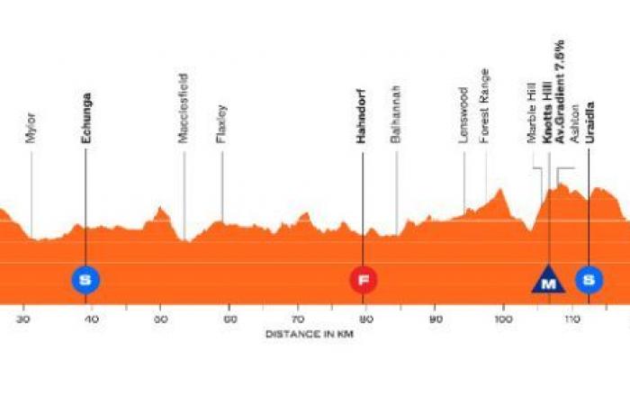 Vélo. Tour Down Under – Parcours, favoris… le Santos Tour Down Under démarre ce mardi