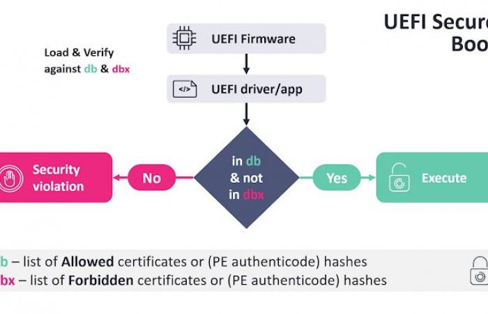 une méchante faille dans Secure Boot