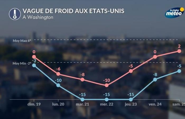 Vague de froid aux Etats-Unis : -7°C à Washington pour l’investiture du nouveau président ce lundi