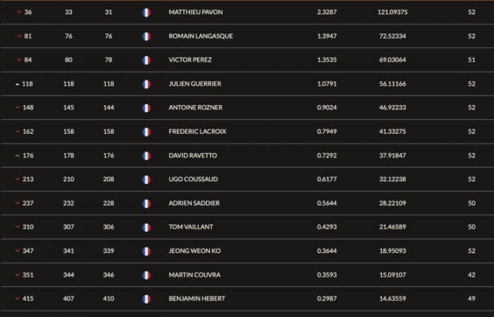 Deux grands noms reviennent dans le top 10. Pavon, Langasque et Perez reculent