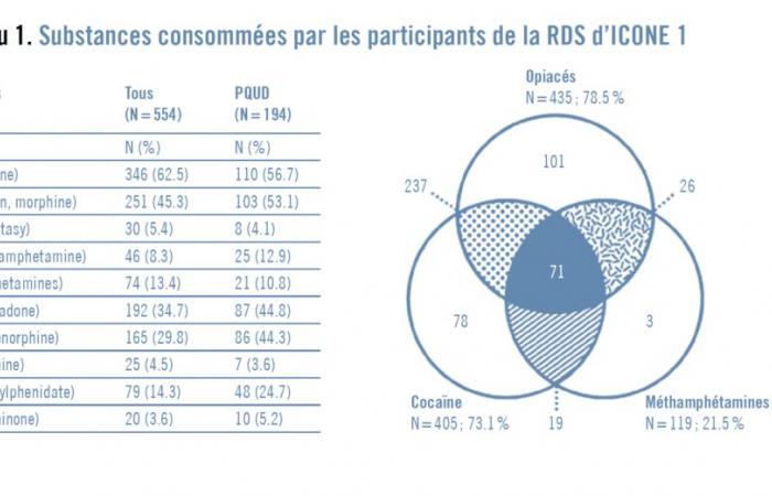 ICÔNE 1 et 2, Intervention communautaire pour éliminer le VHC chez les personnes qui consomment des drogues