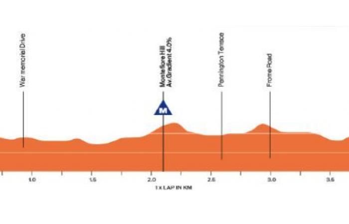 Vélo. Tour Down Under – Parcours et favoris… le Santos Tour Down Under ce mardi