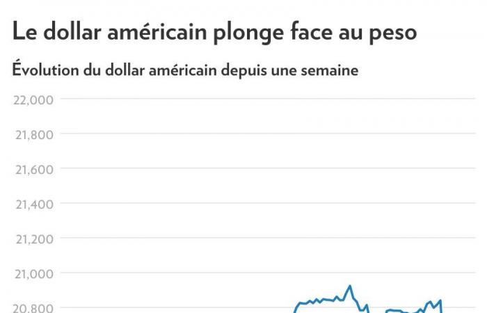 Taux et dollar américain | Le marché envoie un avertissement à Trump