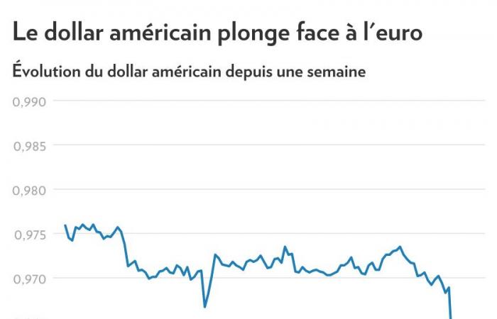 Taux et dollar américain | Le marché envoie un avertissement à Trump