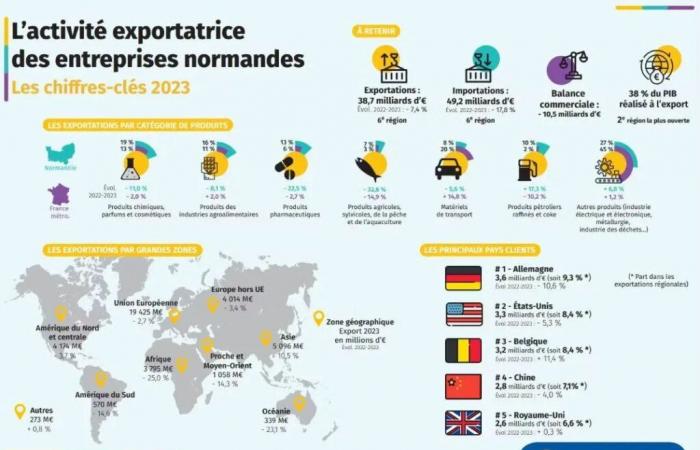 quel sera l’impact sur l’économie normande ?