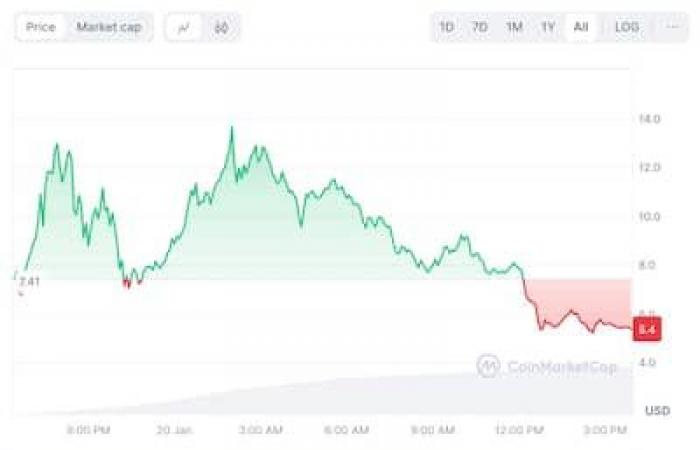 Les experts mettent en garde contre les jetons $TRUMP et $MELANIA