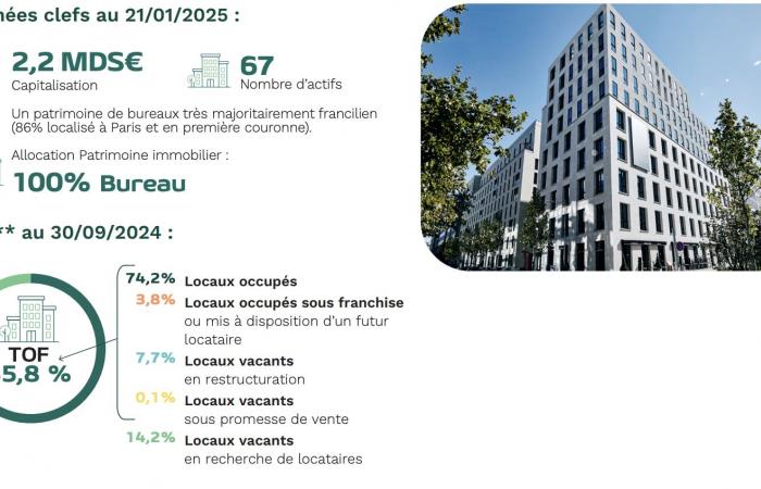 SCPI Praemia REIM : Une baisse des prix pour quatre fonds, reflet d’un marché immobilier à deux vitesses