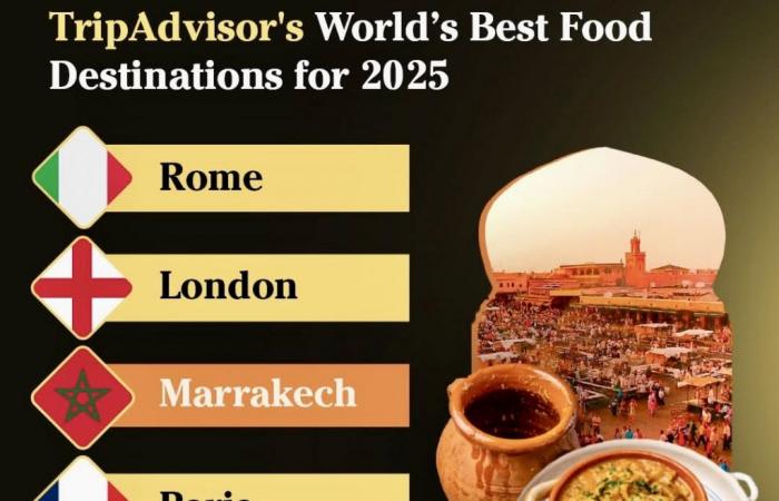 Marrakech classée 3ème meilleure destination gastronomique au monde – premiumtravelnews