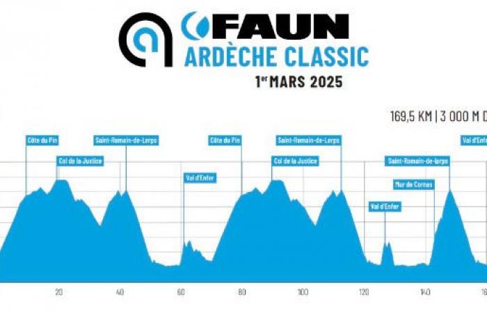 Têtes d’affiche Bardet, Madouas, Lapeira, Mas, Ayuso et Hirschi