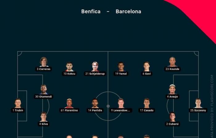 L’Atletico étourdit le Bayer en fin de match alors que le Barça revient par derrière pour battre Benfica