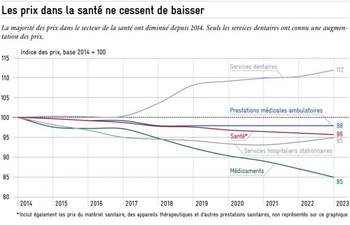 Les prix de la santé baissent depuis 10 ans