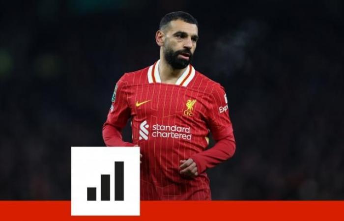 Mohamed Salah, les chiffres d’une saison survoltée avec Liverpool