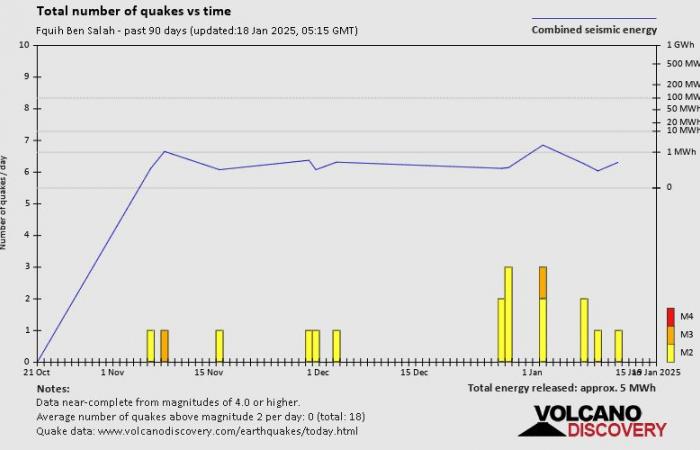 Progression des émissions de gaz à Douar Ahmed Ben Brahim (province de Fkih Ben Salah)