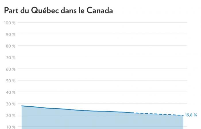 Démographie canadienne | Le poids du Québec diminuera d’ici 2050