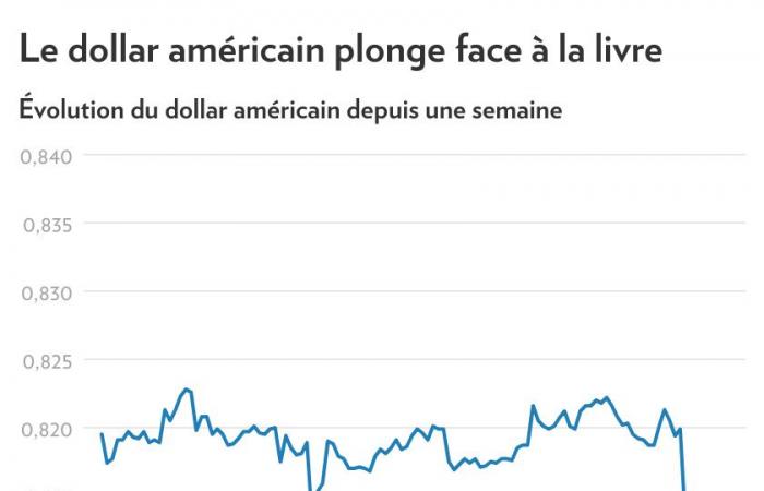 Taux et dollar américain | Le marché envoie un avertissement à Trump