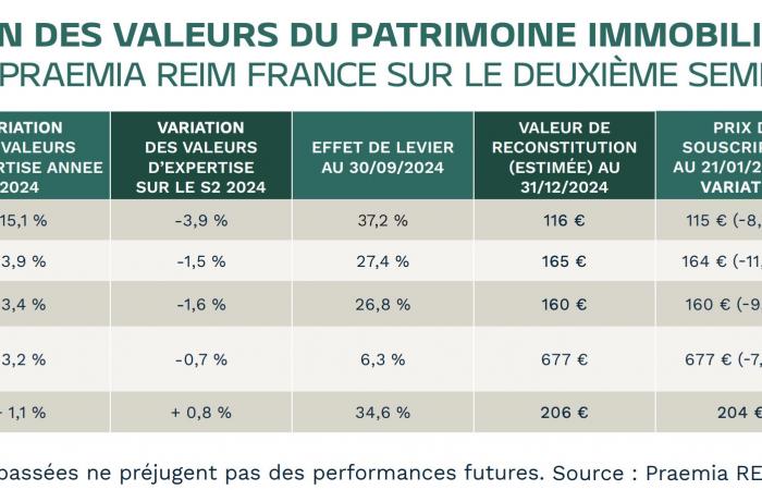 SCPI Praemia REIM : Une baisse des prix pour quatre fonds, reflet d’un marché immobilier à deux vitesses