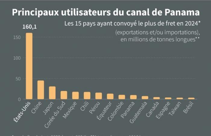 Trump promet de reprendre le canal de Panama et remet Cuba sur sa liste noire