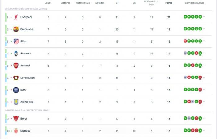 Ligue des Champions – Les résultats de la 7ème journée de mardi et le classement