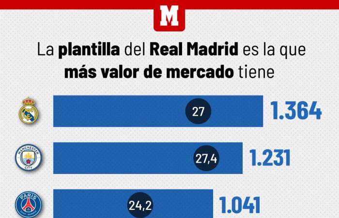 Le Real Madrid, premier club à dépasser le milliard d’euros de résultat opérationnel