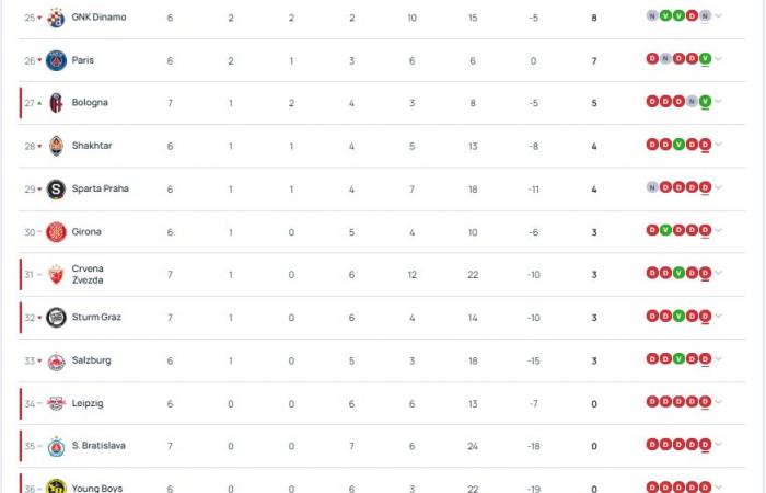 Ligue des Champions – Les résultats de la 7ème journée de mardi et le classement