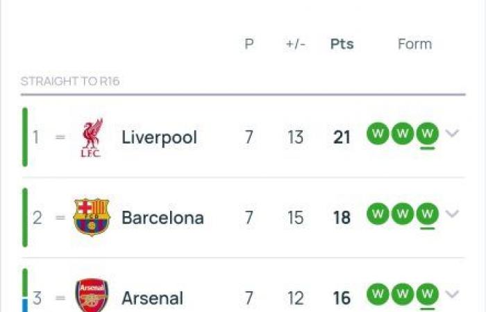 Ligue des Champions – Les résultats de la 7e journée et le classement, barrage du PSG !