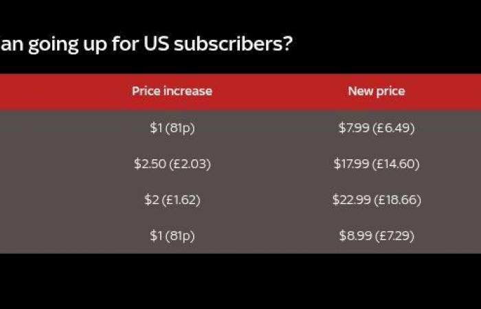 Netflix augmente ses tarifs pour certains abonnés après 18,9 millions de nouveaux clients en trois mois !