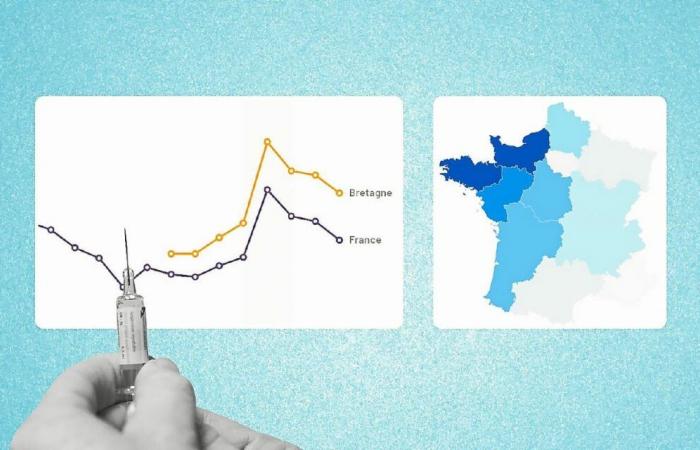 Malgré la baisse, la Bretagne reste la région où le plus de personnes sont vaccinées contre la grippe