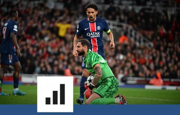 le paradoxe de la défense du PSG en Ligue des Champions