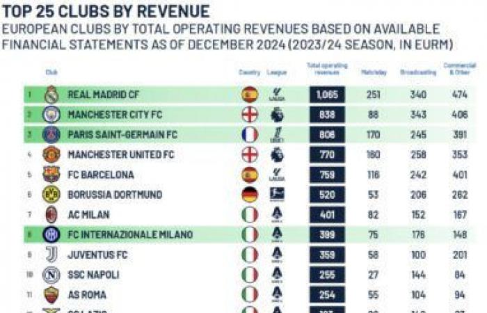 Les 25 clubs qui ont généré le plus de revenus en 2024