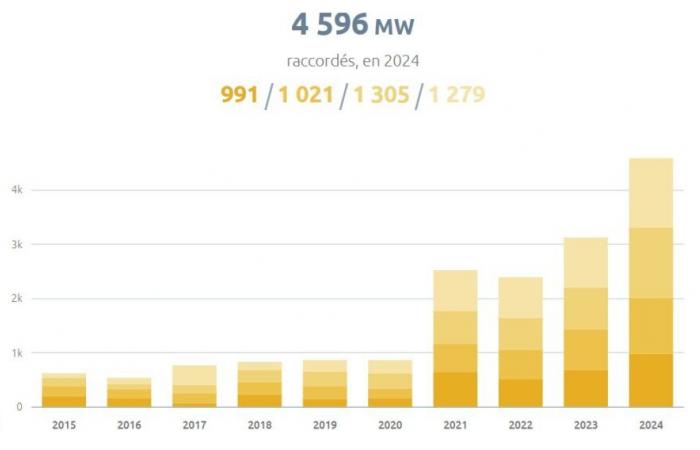 La France a connecté près de 4,6 GW de photovoltaïque en 2024 – pv magazine France