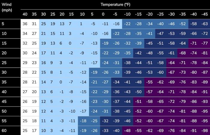 Préparez-vous pour la journée la plus froide des températures glaciales