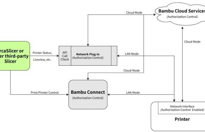 Une mise à jour de Bambu Lab divise la communauté 3D