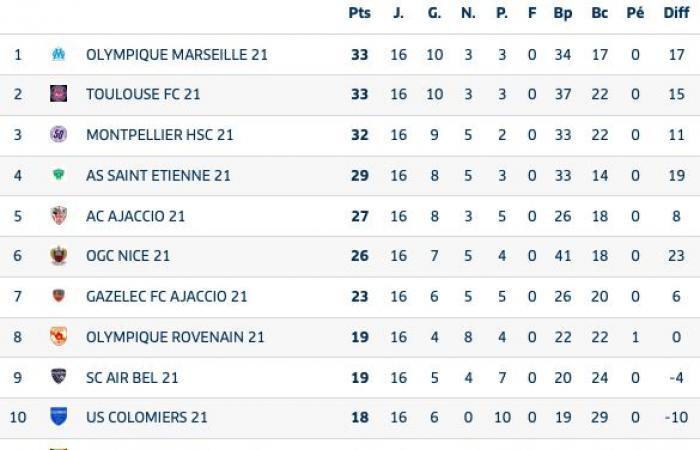 Les U19 en embuscade, les U17 toujours forts leaders