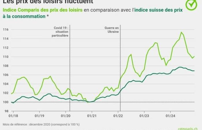 La hausse des prix des logements de vacances et des chemins de fer…